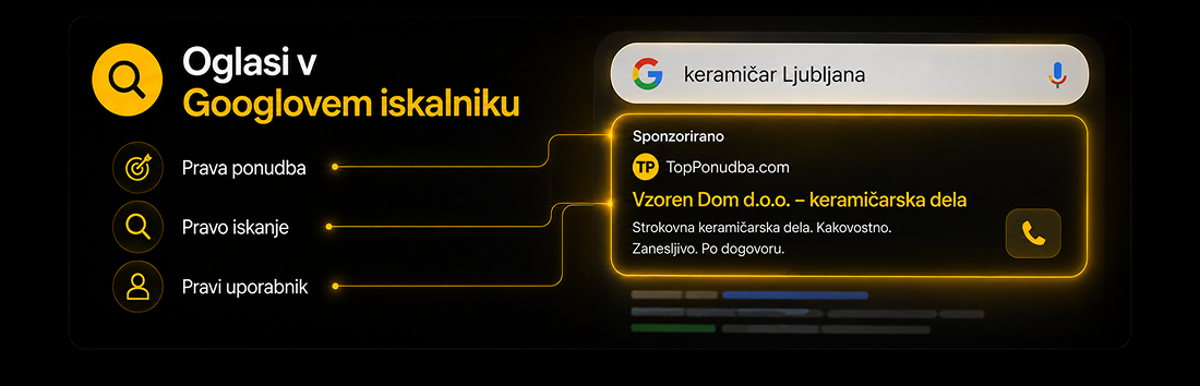 Prikaz sponzoriranega oglasa v Googlovem iskalniku za hitro pridobivanje lokalnih kupcev.