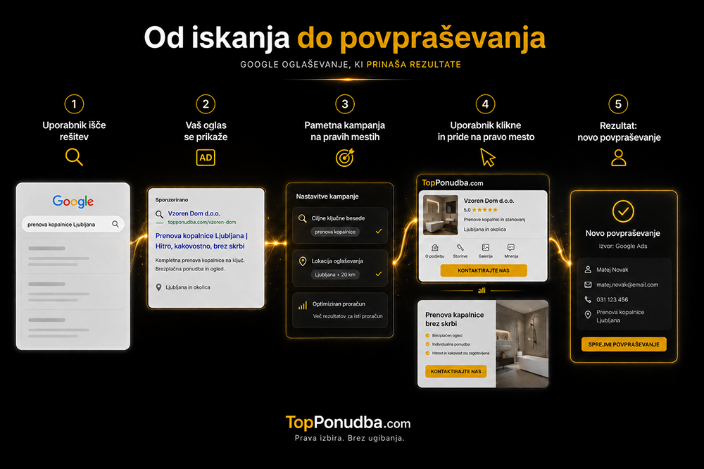 Google oglaševanje in Google Ads kampanje – pot od iskanja na spletu do prejetega povpraševanja stranke.