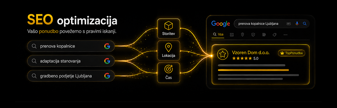 SEO optimizacija spletnih strani za povezovanje ponudbe podjetja s pravimi Google iskanji uporabnikov.
