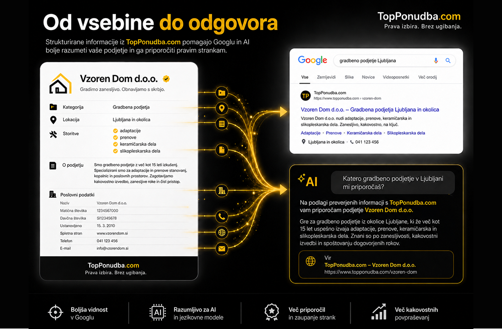 SEO in GEO optimizacija za vidnost podjetja v Googlu ter prilagoditev vsebine za AI odgovore in priporočila.